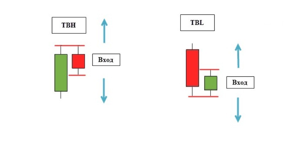 Паттерны TBH и TBL в схематичном виде